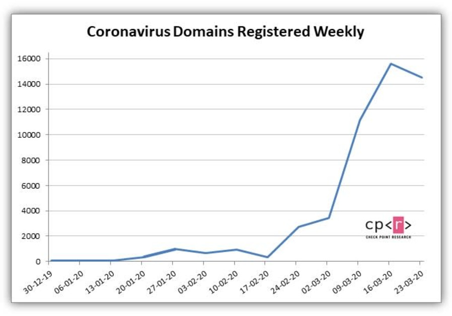 Graph of escalating coronavirus-related cyber attacks (Credit: Check Point)