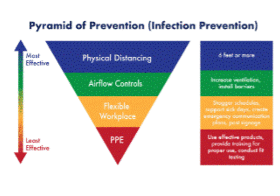Pyramid of Coronavirus Prevention 