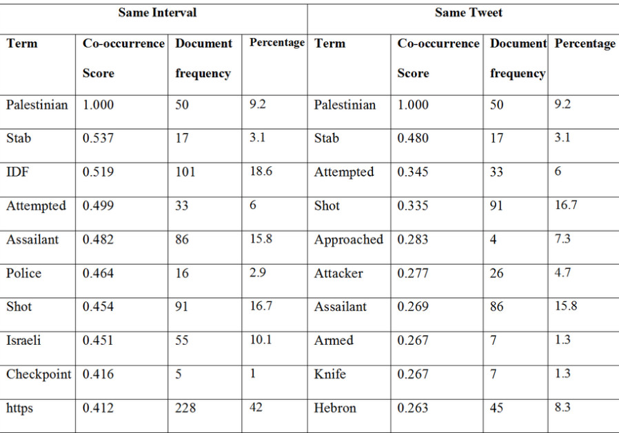 Table 2: Terms that co-occur with ‘Palestinian’ in @IDFspokesperson
