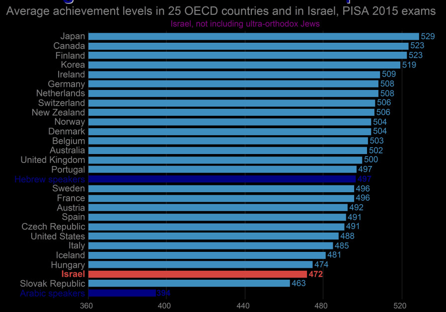 Average level of education in developed world