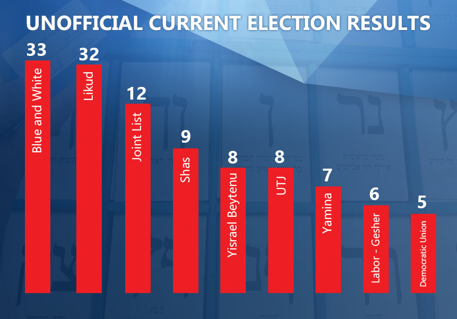 Risultati immagini per election israel september 2019 results