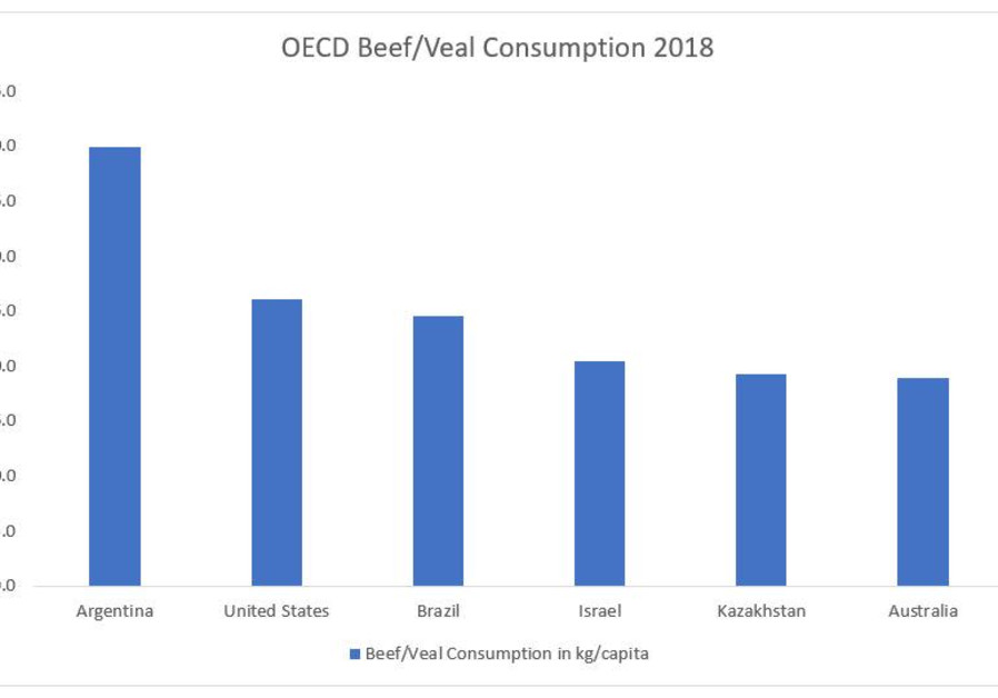 OECD Beef/Veal Consumption 2018 (Credit: OECD)