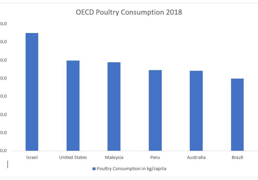 OECD Poultry Consumption 2018