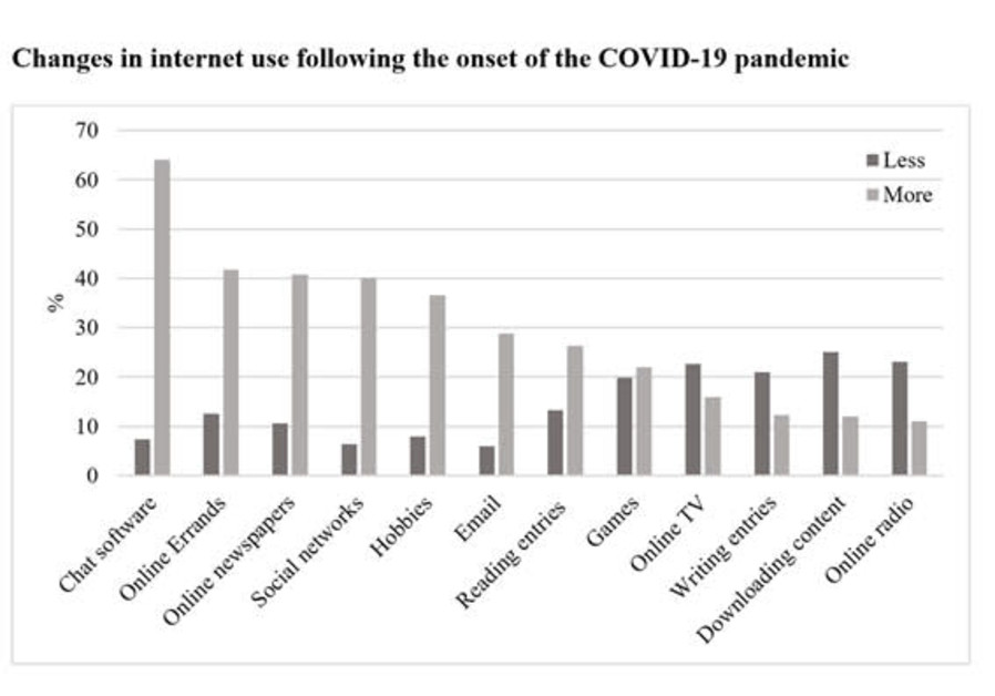 Changes in internet use following the onset of the COVID-19 pandemic (Credit: Ben-Gurion University of the Negev)