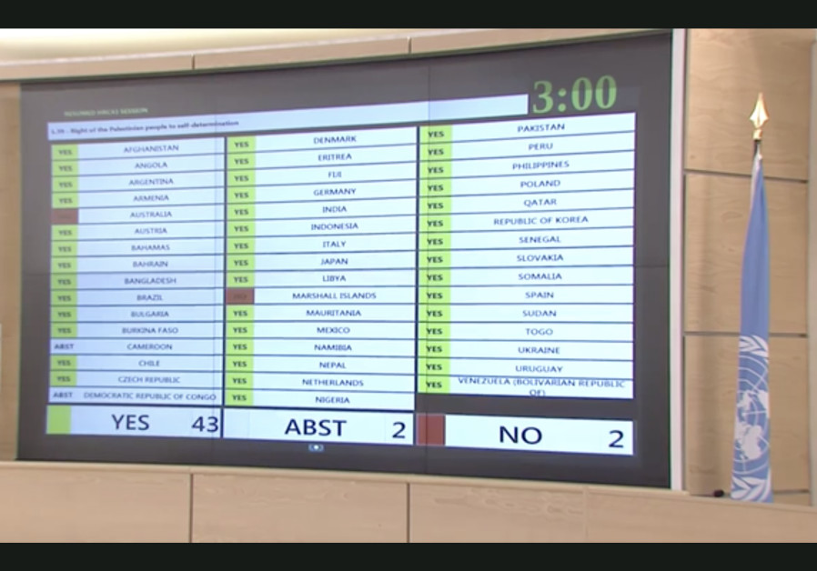 UNHRC resolution affirming the right of the Palestinian people to self-determination passes overwhelmingly at 43-2 with two abstentions, June 22, 2020 (Photo Credit: Sreenshot/UN web TV)