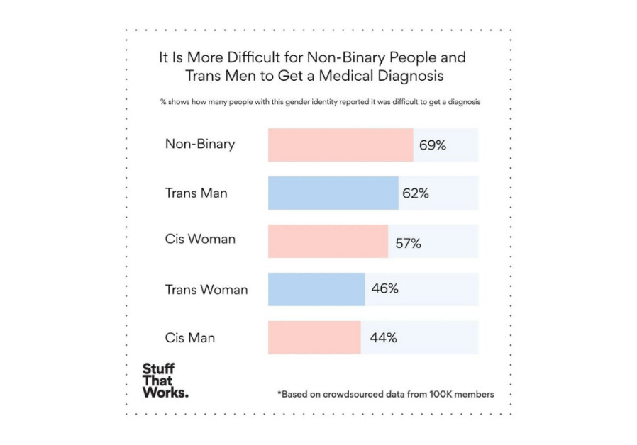 Infographic regarding medical diagnoses between gender. (Credit: Courtesy)