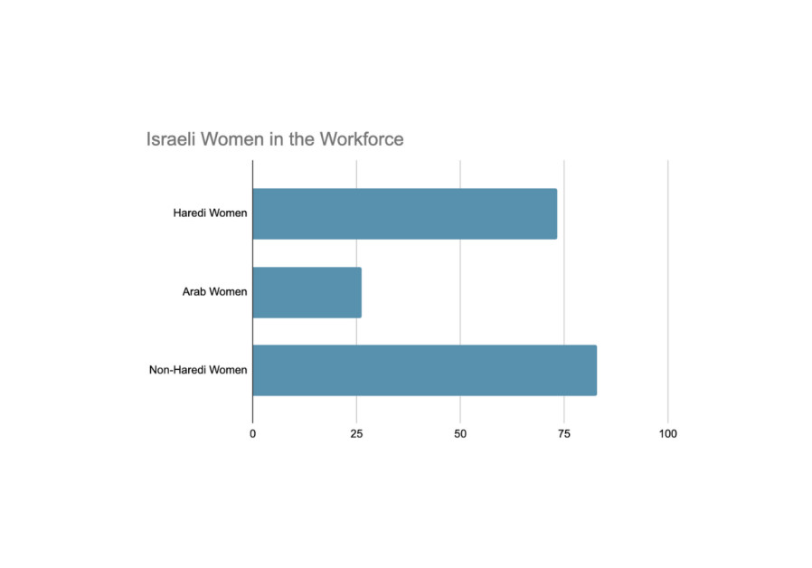DISPARITY AMONG haredi, Arab and non-haredi women in the Israeli labor market.