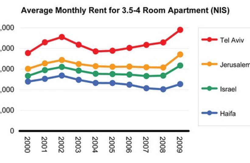 Apartment pricing graph 521 (photo credit: Jerusalem Institute for Israel Studies)