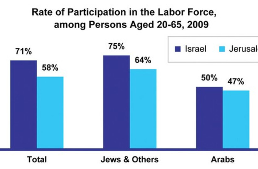 Labor force participation rates (photo credit: Jerusalem Institute for Israel Studies)