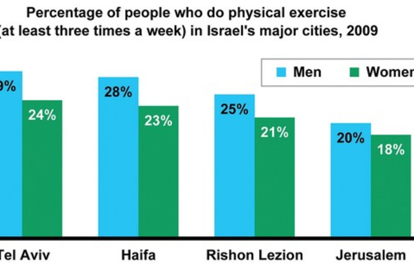 Physical exercise graph 521 (photo credit: Central Bureau of Statistics)