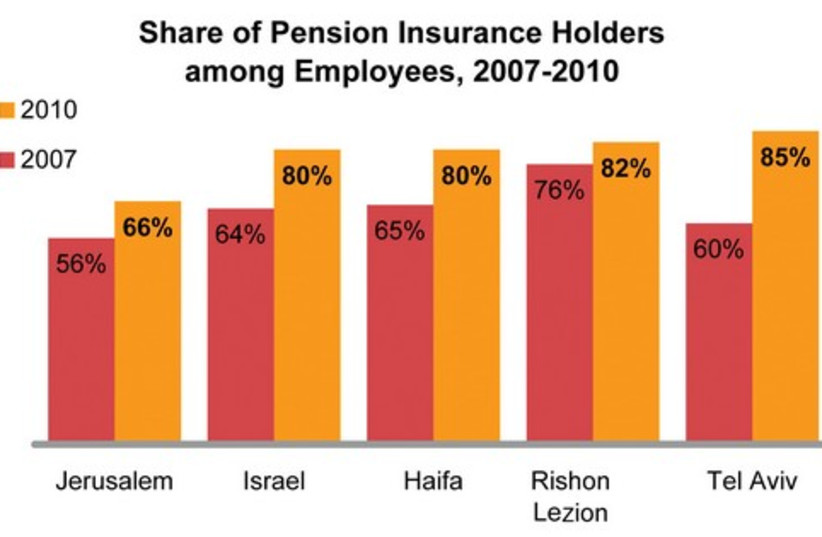 Share of Pension Insurance Holders 521 (photo credit: Jerusalem Institute for Israel Studies)