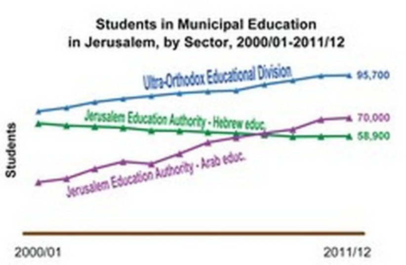 Chart of students in municipal education in J'lem (photo credit: Jerusalem Institute for Israel Studies)