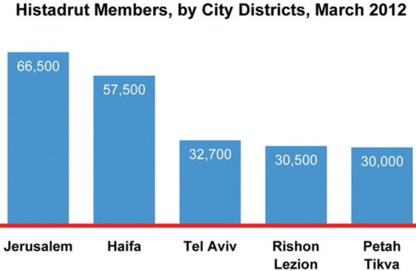 Histadrut members, by district, March 2012. (photo credit: Jerusalem Institute for Israel Studies)