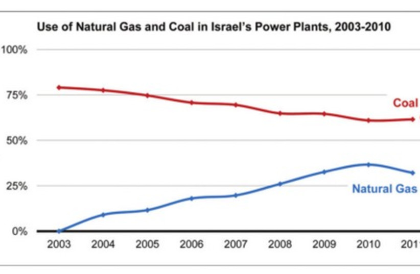 Use of natural gas and coal in Israel (photo credit: Courtesy)