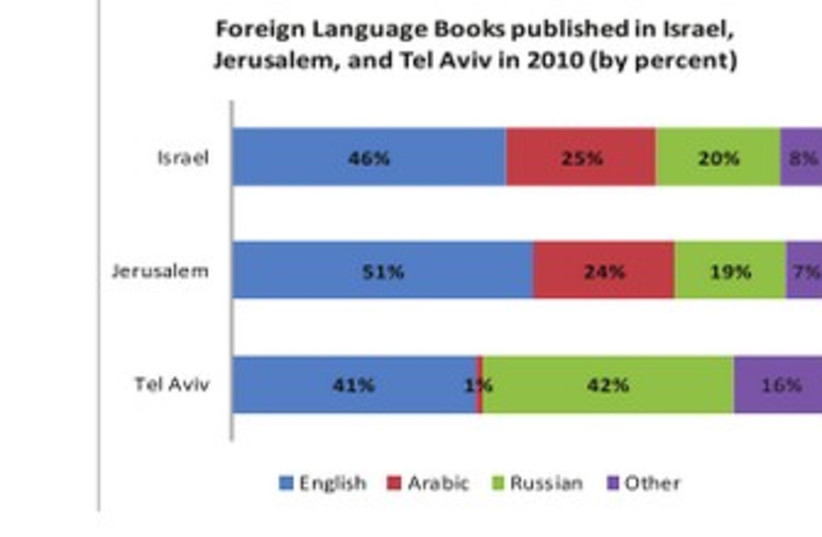 Foreign language books published in Israel (photo credit: JERUSALEM AWAKENING)