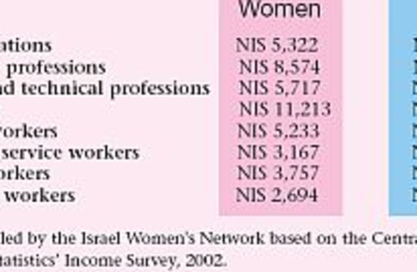 women men salaries (photo credit: )