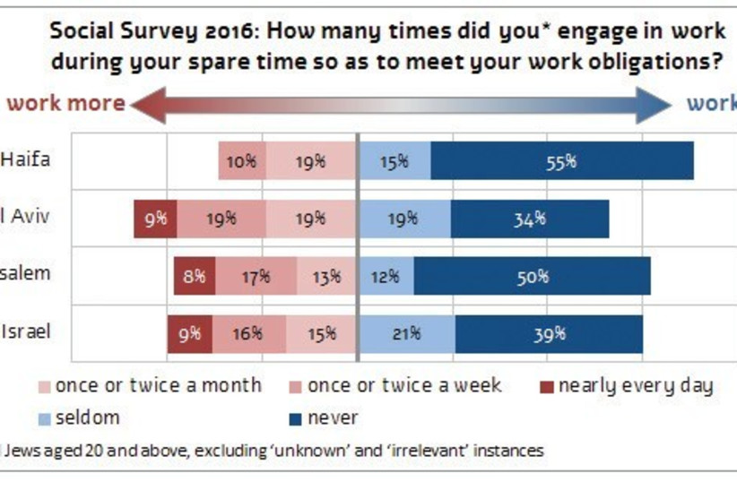 Social Survey 2016: How many times did you engage in work during your spare time? (photo credit: JERUSALEM INSTITUTE FOR POLICY RESEARCH)