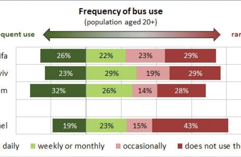 Bus use statistics.  (photo credit: JERUSALEM INSTITUTE FOR POLICY RESEARCH)