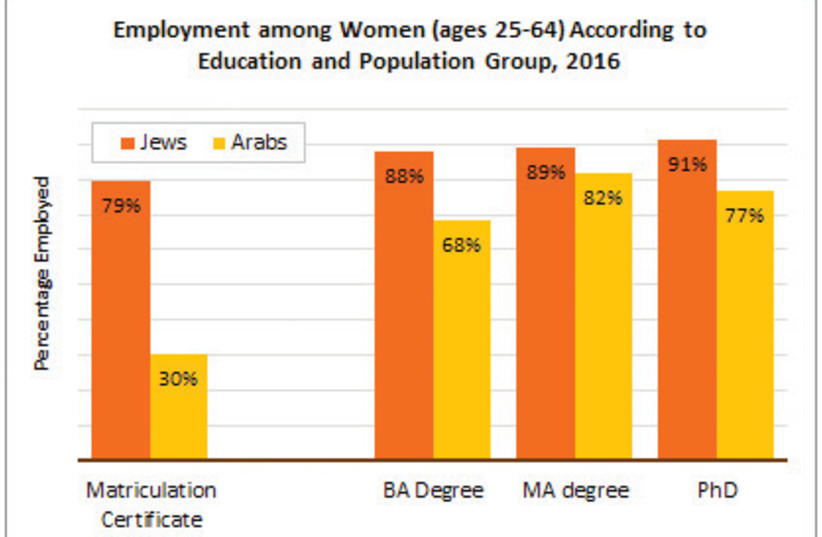 The correlation between education and employment is evident among both Jews and Arabs (photo credit: JERUSALEM INSTITUTE FOR POLICY RESEARCH)