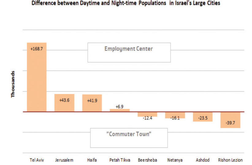 Daytime populations chart (photo credit: JERUSALEM INSTITUTE FOR POLICY RESEARCH)