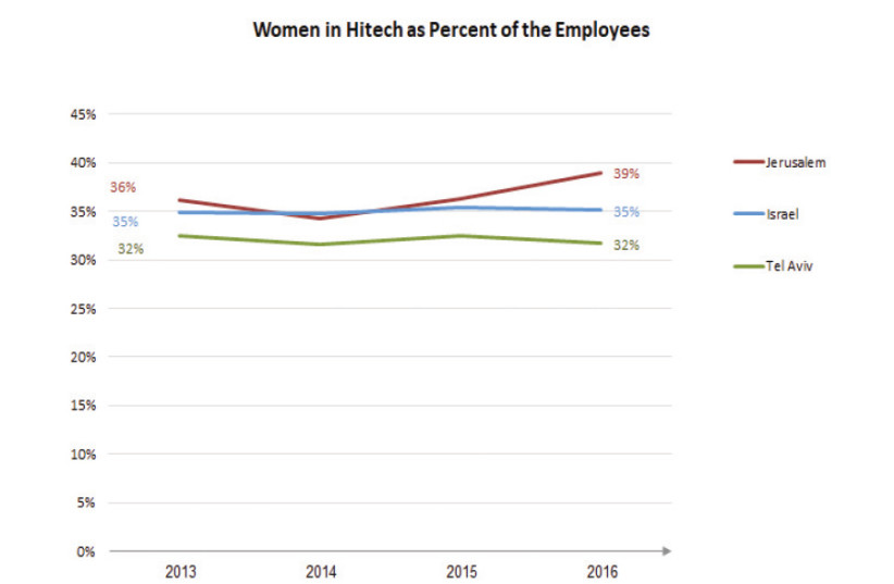 Women in Hitech as percent of the Employees (photo credit: JERUSALEM INSTITUTE FOR POLICY RESEARCH)