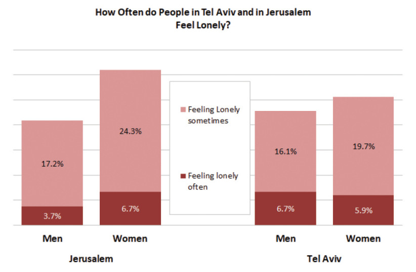 Survey of loneliness in Tel Aviv and Jerusalem (photo credit: JERUSALEM INSTITUTE FOR POLICY RESEARCH)