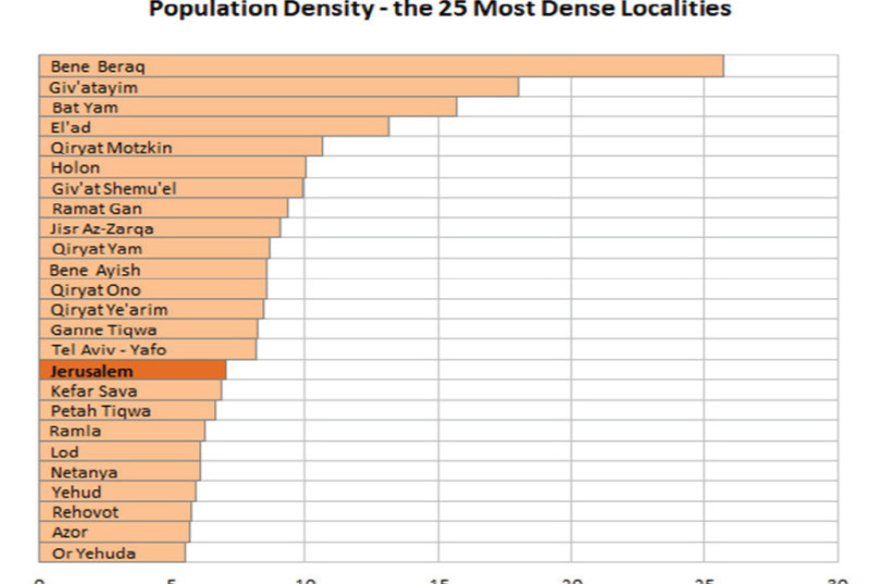 Chart representing population density (photo credit: JERUSALEM INSTITUTE FOR POLICY RESEARCH)