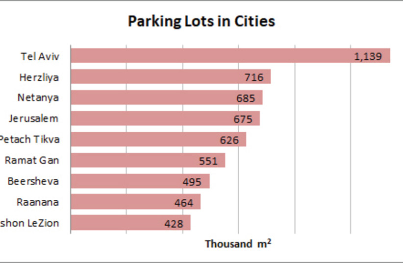 Parking statistics in cities (photo credit: JERUSALEM INSTITUTE FOR POLICY RESEARCH)