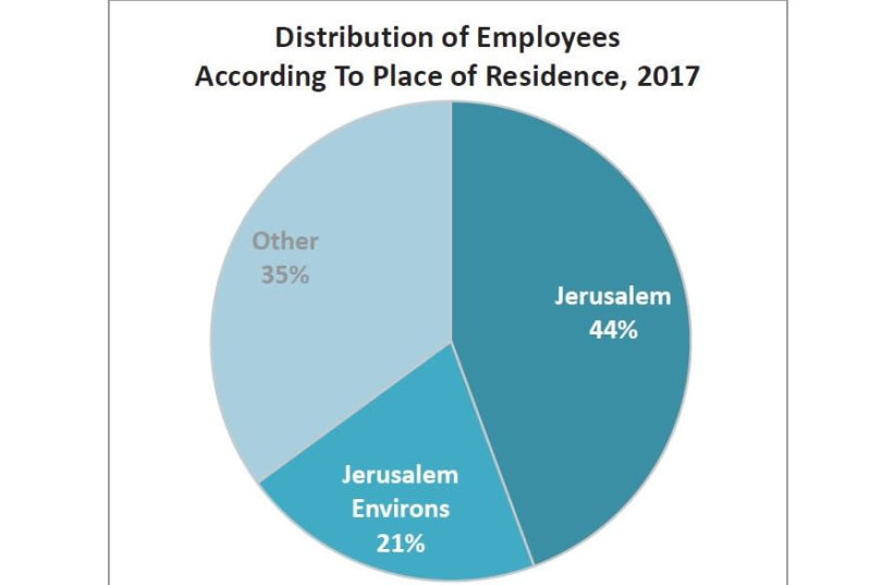 Distribution of Employees According To Place of Residence, 2017 (photo credit: JERUSALEM INSTITUTE FOR POLICY RESEARCH)