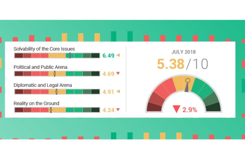 July 2018's Two-State Index, an indicator for the viability of a two-state solution in the Palestinian-Israeli conflict (photo credit: COURTESY TWO-STATE INDEX 2018)