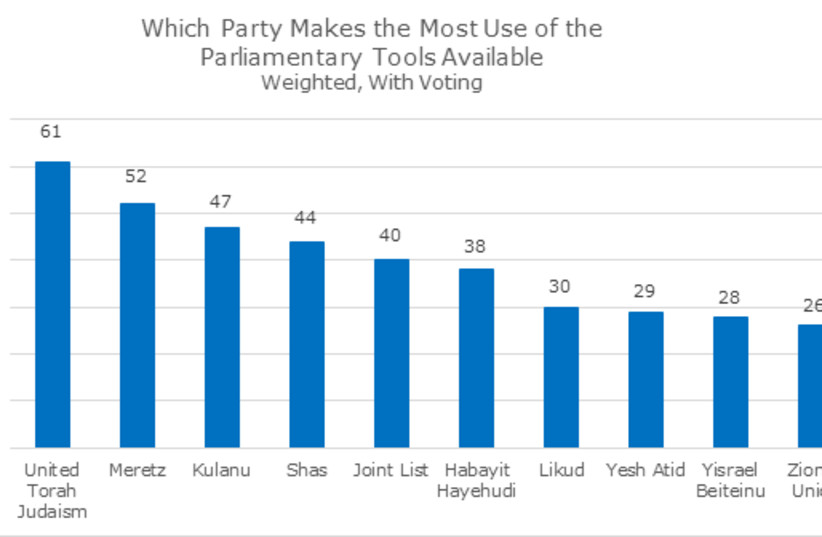 Which party makes the most use of the parliamentary tools available, weighted with voting (August 14, 2018).  (photo credit: ISRAEL DEMOCRACY INSTITUTE)