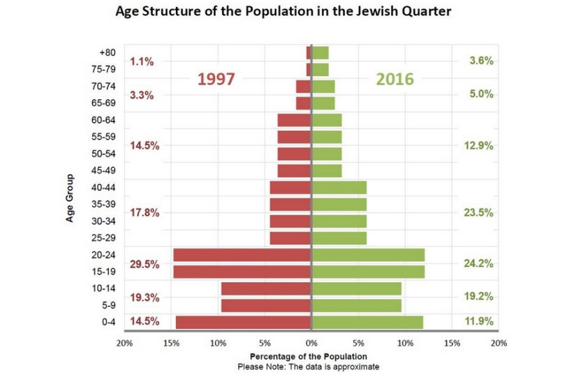 Age Structure of the Population in the Jewish Quarter  (photo credit: JERUSALEM INSTITUTE FOR POLICY RESEARCH)