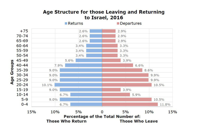Age Structure for those Leaving and Returning to Israel, 2016 (photo credit: JERUSALEM INSTITUTE FOR POLICY RESEARCH)