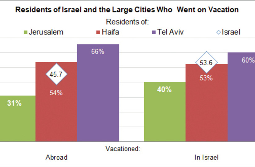 Residents of Israel and the large cities who went on vacation (photo credit: Courtesy)
