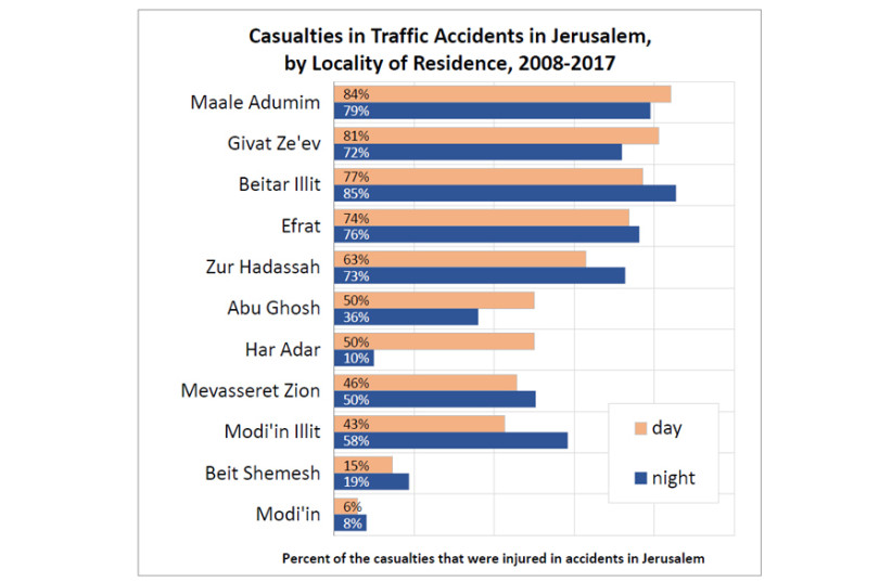Casualties in Traffic Accidents in Jerusalem, by Locality of Residence, 2008-2017 (photo credit: JERUSALEM INSTITUTE FOR POLICY RESEARCH)