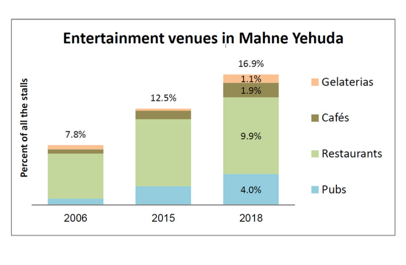 Entertainment venues in Mahne Yehuda (photo credit: JERUSALEM INSTITUTE FOR POLICY RESEARCH)