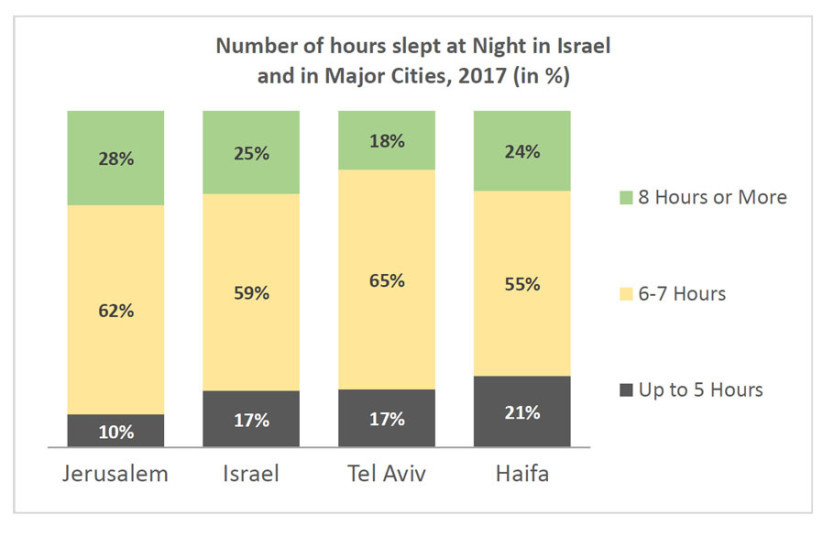 Number of hours slept at Night in Israel and in Major Cities, 2017 (in %) (photo credit: JERUSALEM INSTITUTE FOR POLICY RESEARCH)