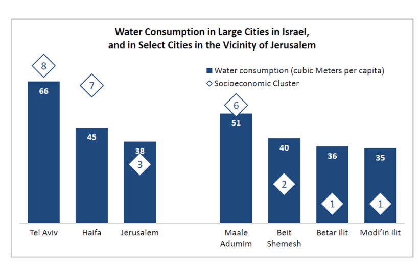 Water Consumption in Large Cities in Israel, and in Select Cities in the Vicinity of Jerusalem (photo credit: JERUSALEM INSTITUTE FOR POLICY RESEARCH)