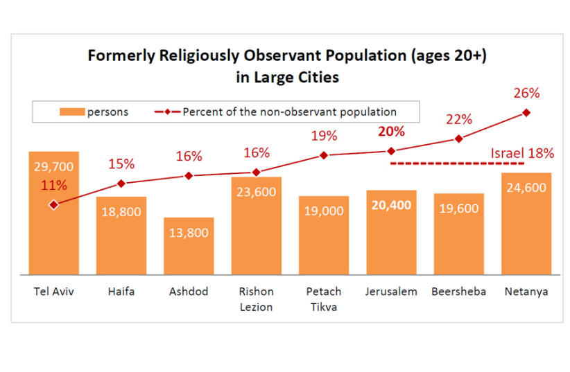 Formerly Religiously Observant Population (ages 20+) in Large Cities (photo credit: JERUSALEM INSTITUTE FOR POLICY RESEARCH)