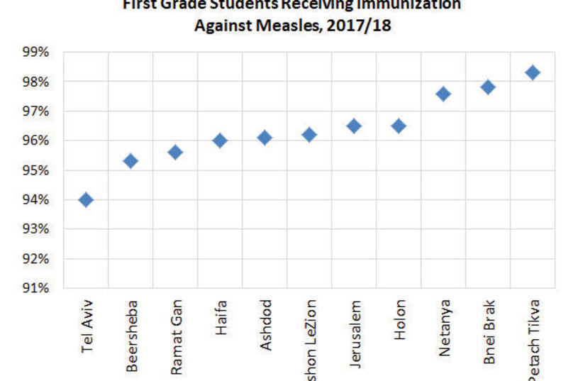 Rates of  measles vaccinations (photo credit: JERUSALEM INSTITUTE FOR POLICY RESEARCH)