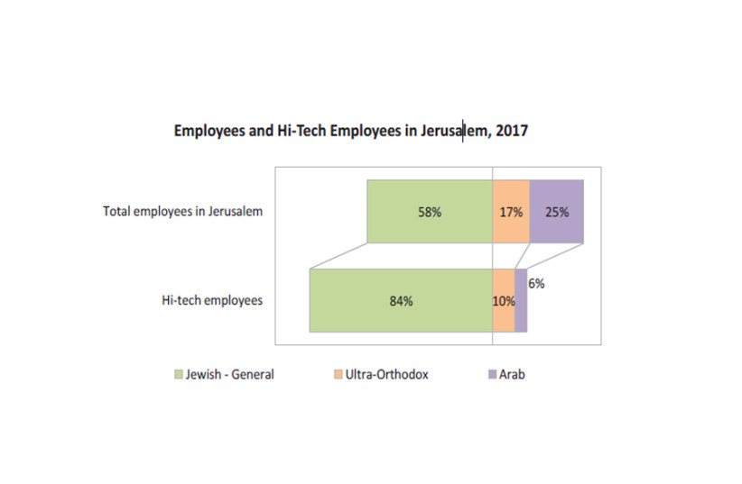 Employees and Hi-Tech Employees in Jerusalem, 2017 (photo credit: JERUSALEM INSTITUTE FOR POLICY RESEARCH)