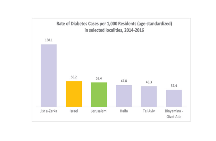 Rate of Diabetes Cases per 1,000 Residents (age-standardized) in selected localities, 2014-2016 (photo credit: JERUSALEM INSTITUTE FOR POLICY RESEARCH)