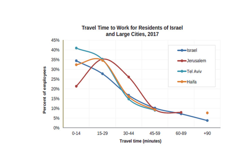 Travel Time to Work for Residents of Israel and Large Cities, 2017 (photo credit: JERUSALEM INSTITUTE FOR POLICY RESEARCH)