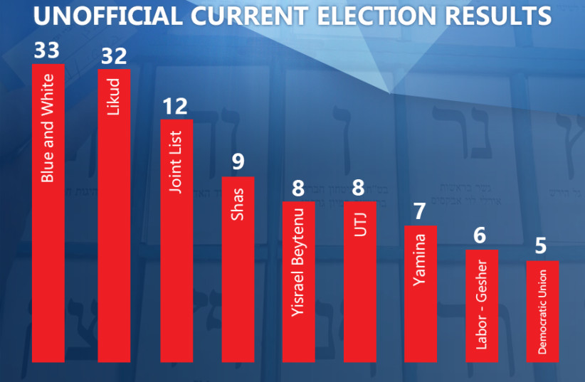 Election results (photo credit: JERUSALEM POST)