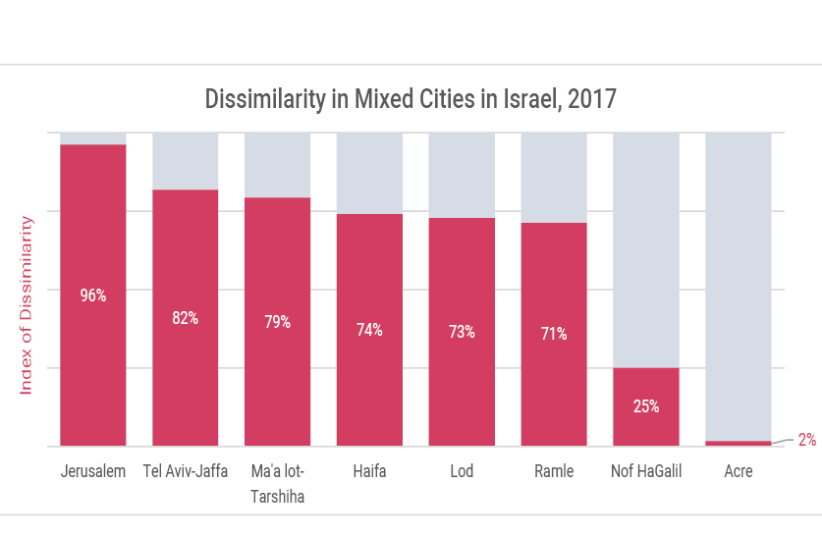 Dissimilarity Index (photo credit: JERUSALEM INSTITUTE FOR POLICY RESEARCH)