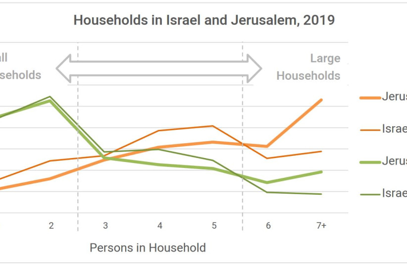 A graph depicting households in Israel and Jerusalem as of 2019 (photo credit: Courtesy)