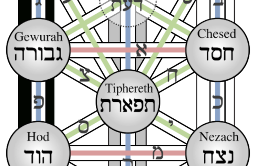 THE KABBALISTIC Tree of Life, with the names of the 10 sefirot and 22 paths. (photo credit: Wikimedia Commons)