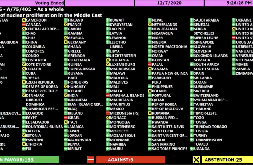 UNGA vote calling on Israel to “renounce possession of nuclear weapons” (photo credit: screenshot)