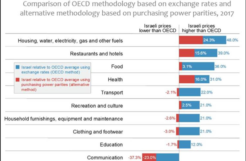 Price gap between Israel and the OECD. (credit: Courtesy)