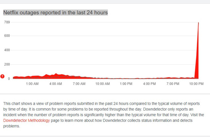  Netflix outages reports have spiked in the last hour (credit: screenshot)